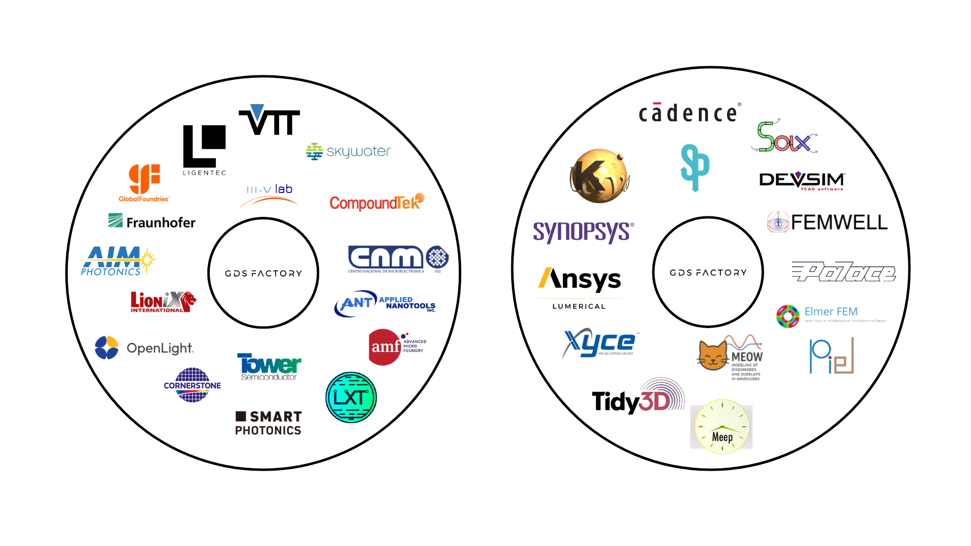 Logos of foundries and tools